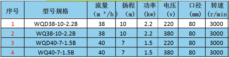 WQ（D）型无堵塞泥浆泵参数.png