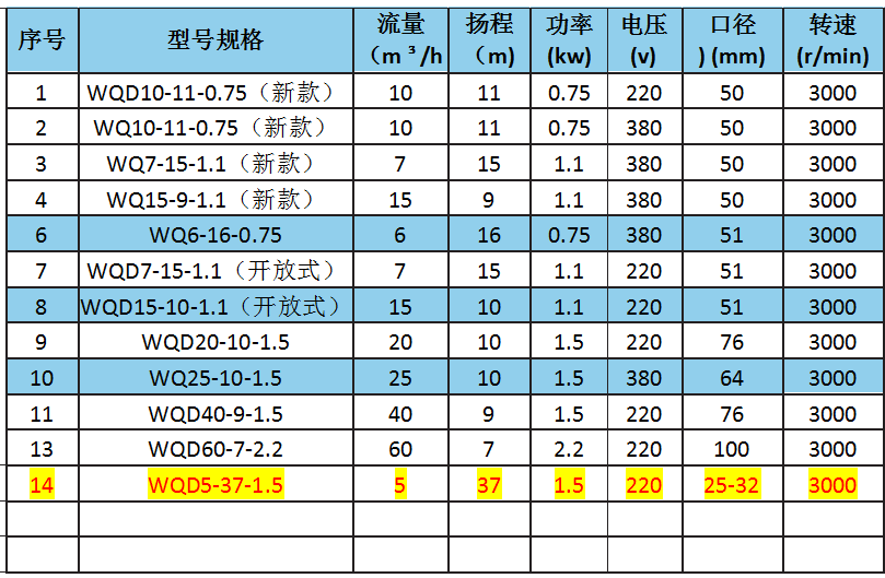 wQ(D)型无堵塞污水泵（铸铁款）参数.png