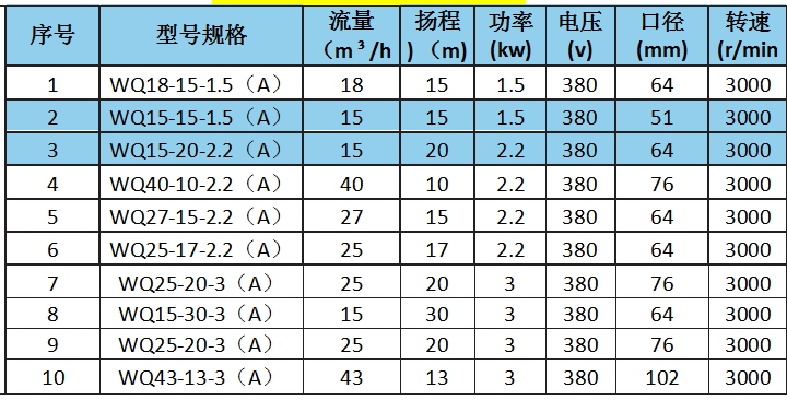 WQ型无堵塞污水泵参数.png